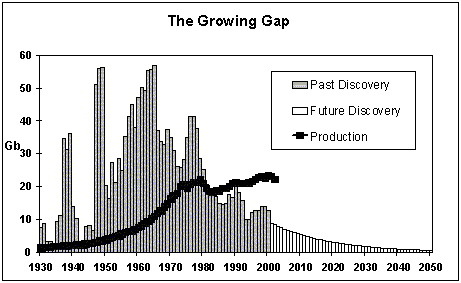 the Growing Gap