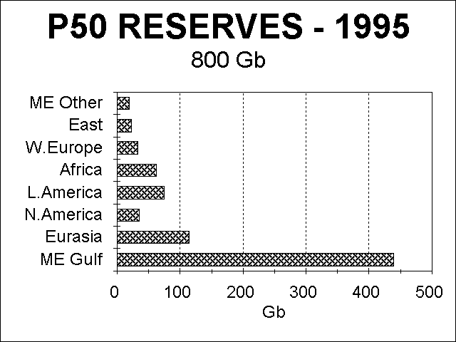 Reserves by region