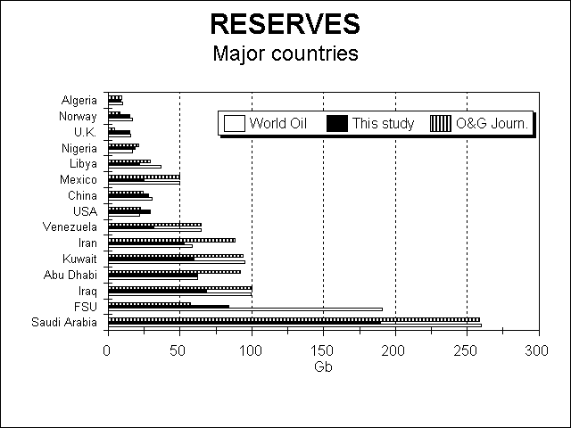 Reserves by major country