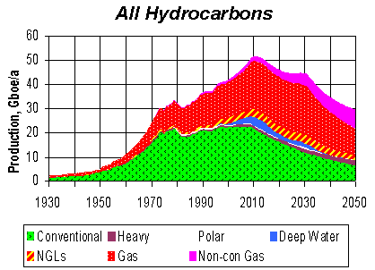 All hydrocarbons Graph