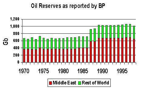 BP  Reserves