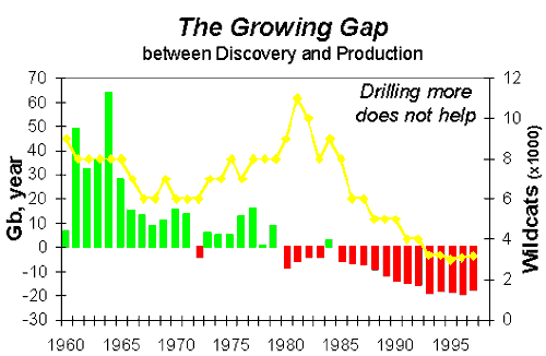 Growing Gap