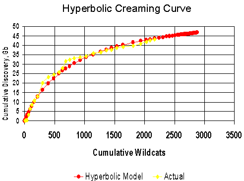 Creaming Curve