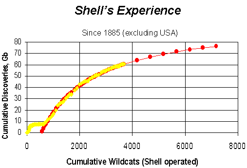 Shell Experience