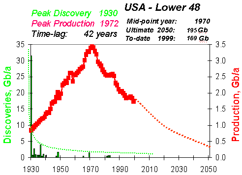 US-48 Graph