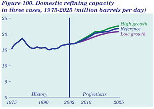 Figure 100. Domestic refining capacity in three cases, 1975-2025 (million barrels per day).  Having problems, call our National Energy Information Center at 202-586-8800 for help.
