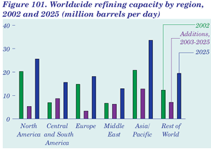 Figure 101. Worldwide refining capacity to region, 2002 and 2025 (million barrels per day).  Having problems, call our National Energy Information Center at 202-586-8800 for help.