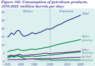 Figure 103. Consumption of petroleum products, 1970-2025 (million barrels per day).  Having problems, call our National Energy Information Center at 202-586-8800 for help.