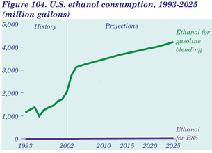 Figure 104. U.S. ethanol consumption, 1993-2025 (million gallons).  Having problems, call our National Energy Information Center at 202-586-8800 for help.