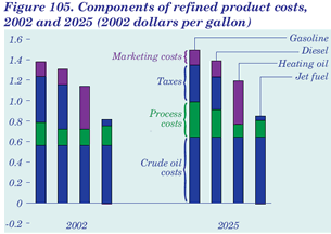Figure 105. Components of refined product costs, 2002 and 2025 (2002 dollars per gallon).  Having problems, call our National Energy Information Center at 202-586-8800 for help.