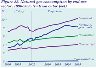 Figure 85. Natural gas consumption by end-use sector, 1990-2025 (trillion cubic feet).  Having problems, call our National Energy Information Center at 202-586-8800 for help.