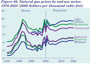 Figure 86. Natural gas prices by end-use sector, 1970-2025 (2002 dollars per thousand cubic feet).  Having problems, call our National Energy Information Center at 202-586-8800 for help.