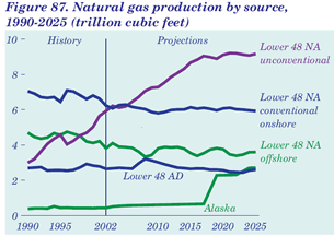 Figure 87. Natural gas production by source, 1990-2025 (trillion cubic Feet).  Having problems, call our National Energy Information Center at 202-586-8800 for help.