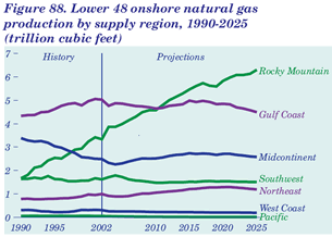 Figure 88. Lower 48 onshore natural gas production by supply region, 1990-2025 (trillion cubic feet).  Having problems, call our National Energy Information Center at 202-586-8800 for help.