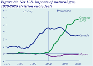 Figure 89. Net U.S. imports of natural gas, 1970-2025 (trillion cubic feet).  Having problems, call our National Energy Information Center at 202-586-8800 for help.