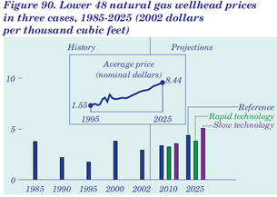 Figure 90. Lower 48 natural gas wellhead prices in three cases, 1985-2025 (2002 dollars per thousand cubic feet).  Having problems, call our National Energy Information Center at 202-586-8800 for help.
