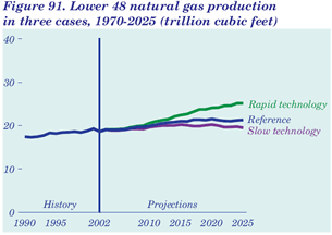 Figure 91. Lower 48 natural gas production in three cases, 1970-2025 (trillion cubic fee).  Having problems, call our National Energy Information Center at 202-586-8800 for help.