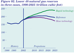 Figure 92. Lower 48 natural gas reserves in three cases, 1990-2025 (trillion cubic feet).  Having problems, call our National Energy Information Center at 202-586-8800 for help.
