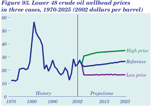 Figure 93. Lower 48 crude oil wellhead prices in three cases, 1970-2025 (2002 dollars per barrel).  Having problems, call our National Energy Information Center at 202-586-8800 for help.