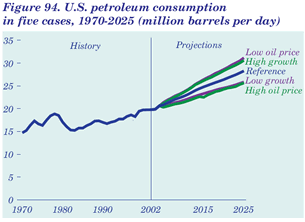 Figure 94 U.S, petroleum consumption in five cases, 1970-2025 (million barrels per day).  Having problems, call our National Energy Information Center at 202-586-8800 for help.