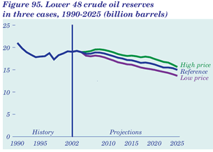 Figure 95. Lower 48 crude oil reserves in three cases, 1990-2025 (billion barrels) Having problems, call our National Energy Information Center at 202-586-8800 for help.