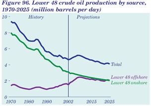 Figure 96. Lower 48 crude oil production by source, 1970-2025 (million barrels per day).  Having problems, call our National Energy Information Center at 202-586-8800 for help.