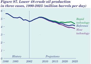 Figure 97. Lower 48 crude oil production in three cases, 1990-2025 (million barrels per day).  Having problems, call our National Energy Information Center at 202-586-8800 for help.