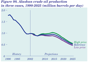 Figure 98. Alaskan crude oil production in three cases, 1990-2025 (million barrels per day).  Having problems, call our National Energy Information Center at 202-586-8800 for help.