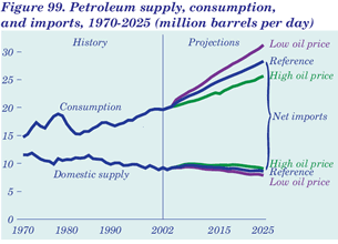 Figure 99. Petroleum supply, consumption, and imports, 1970-2025 (million barrels per day).  Having problems, call our National Energy Information Center at 202-586-8800 for help.