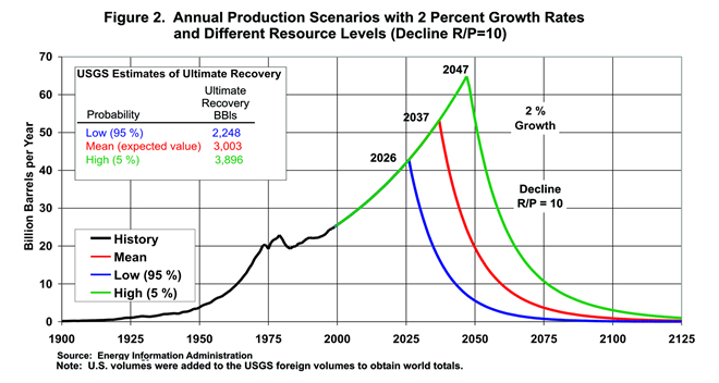 Annual Production Scenarios with 2 Percent Growth Rates and Different Resource 
				Levels (Decline R/P=10)